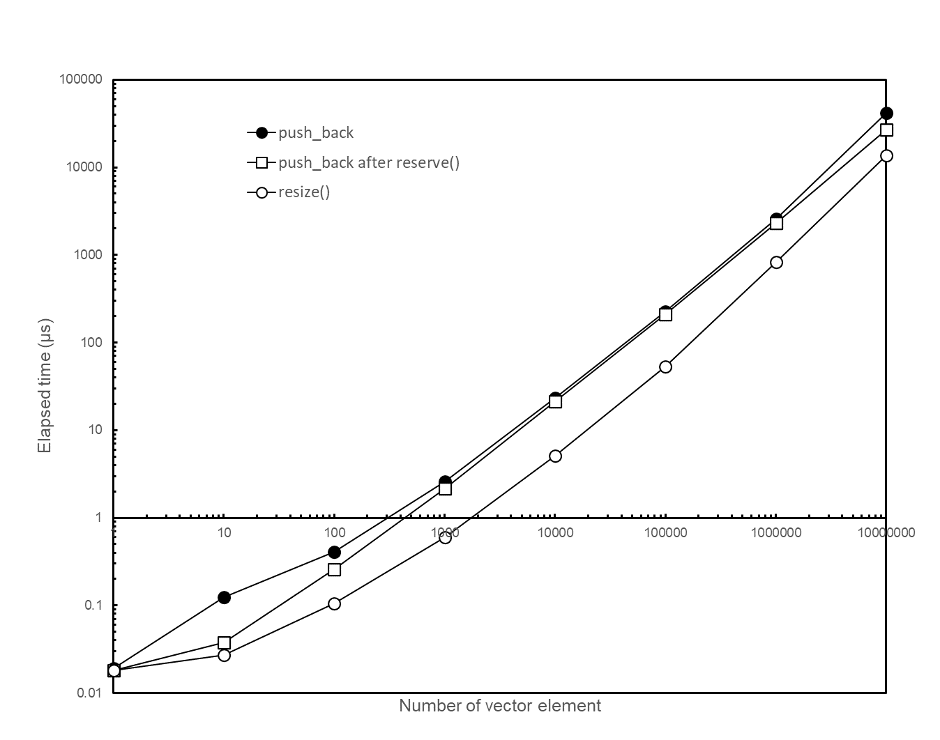 std vector 比較 – vector pair 初期化 – DSCP